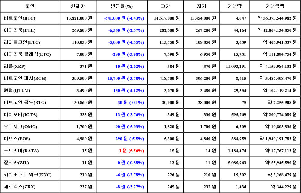 [가상화폐 뉴스] 08월 07일 18시 00분 비트코인(-4.43%), 스트리머(5.56%), 이오스(-5.5%)