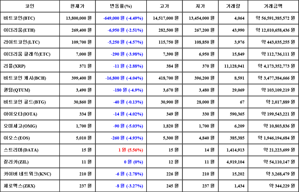 [가상화폐 뉴스] 08월 07일 18시 30분 비트코인(-4.49%), 스트리머(5.56%), 오미세고(-5.03%)