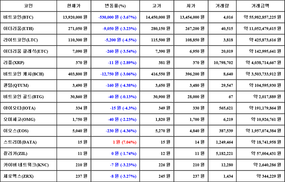 [가상화폐 뉴스] 08월 07일 19시 30분 비트코인(-3.67%), 스트리머(7.04%), 라이트코인(-4.5%)