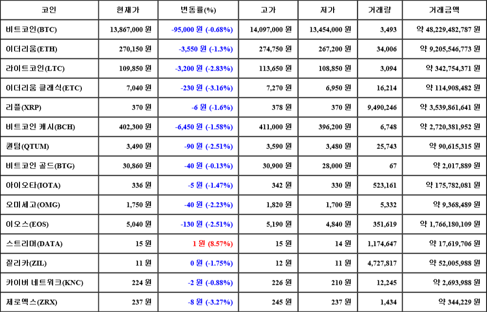 [가상화폐 뉴스] 08월 07일 20시 00분 비트코인(-0.68%), 스트리머(8.57%), 제로엑스(-3.27%)