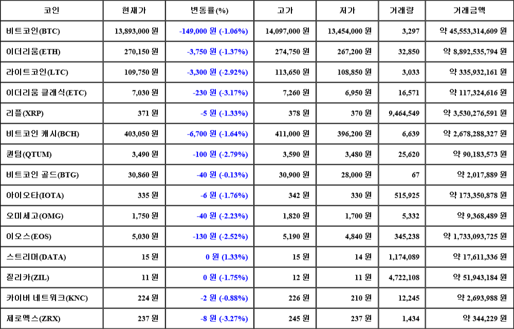 [가상화폐 뉴스] 08월 07일 20시 30분 비트코인(-1.06%), 제로엑스(-3.27%), 이더리움 클래식(-3.17%)