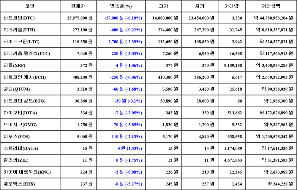 [가상화폐 뉴스] 08월 07일 21시 00분 비트코인(-0.19%), 오미세고(-3.85%), 제로엑스(-3.27%)