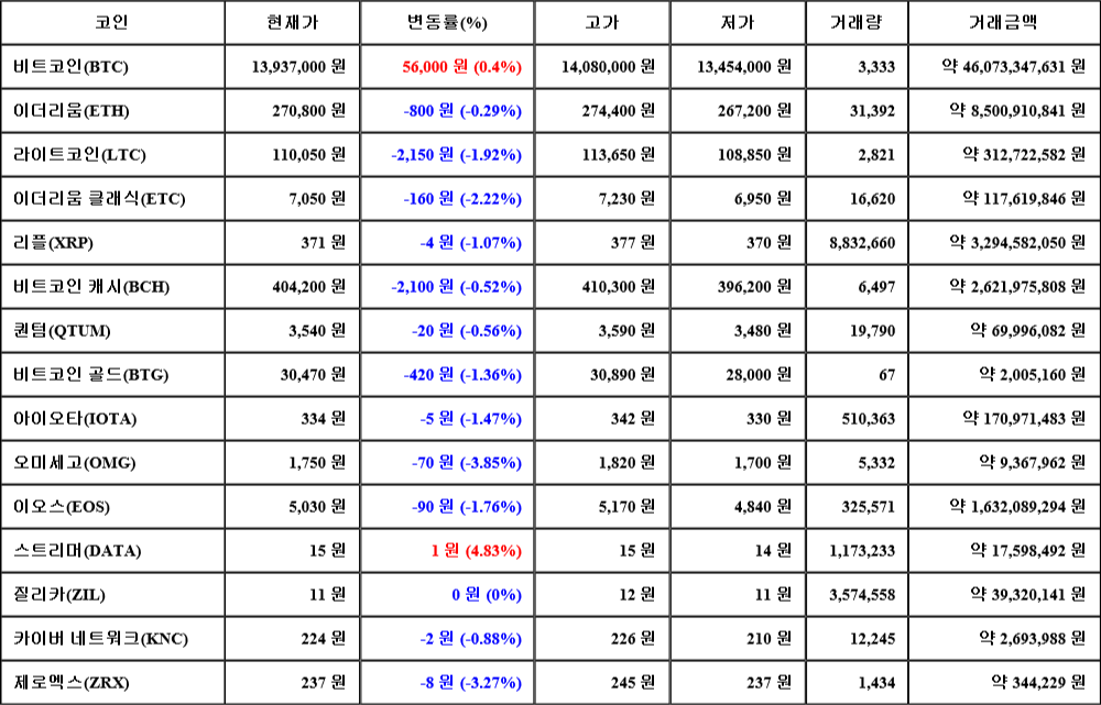 [가상화폐 뉴스] 08월 07일 21시 30분 비트코인(0.4%), 스트리머(4.83%), 오미세고(-3.85%)