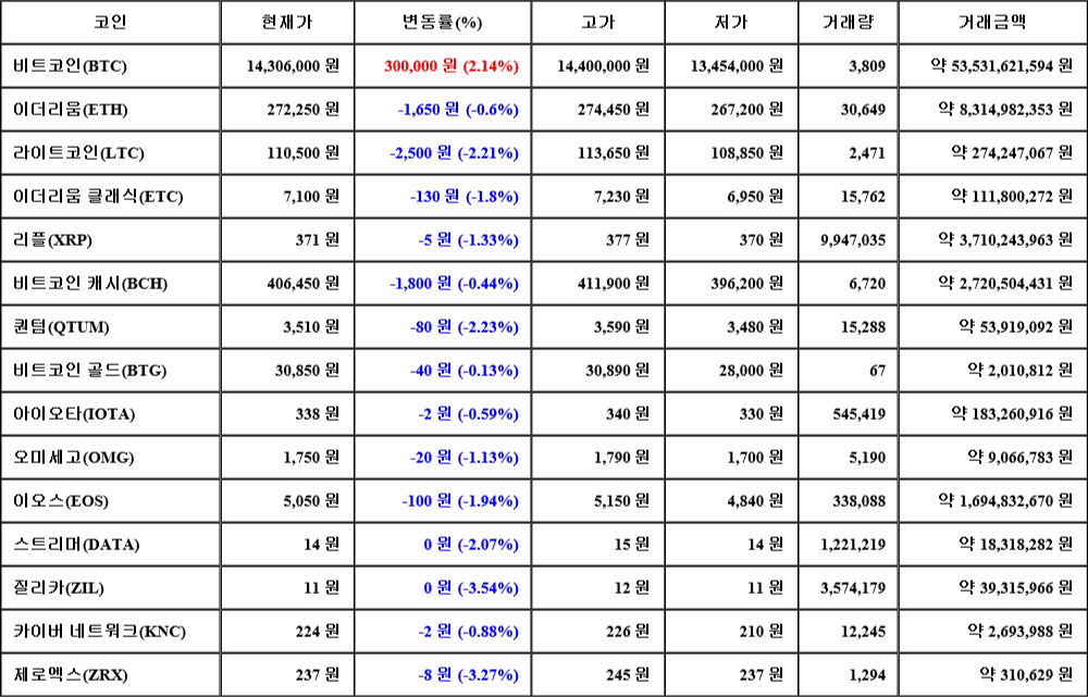 [가상화폐 뉴스] 08월 07일 23시 30분 비트코인(2.14%), 질리카(-3.54%), 제로엑스(-3.27%)