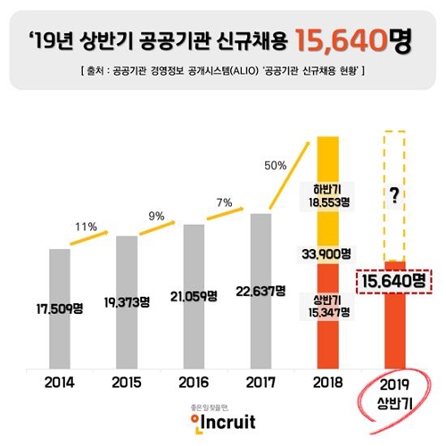 공공기관 상반기 채용 1만5000여명…올해 목표 63% 달성