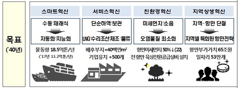 "부산항 세계 3대 항으로"…항만 12곳 개발에 20년간 42조 투입