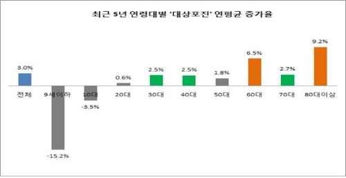 대상포진 '50대 여성' 가장 많아…"72시간 이내 치료해야"