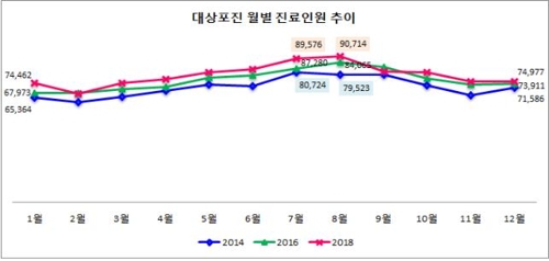 대상포진 '50대 여성' 가장 많아…"72시간 이내 치료해야"