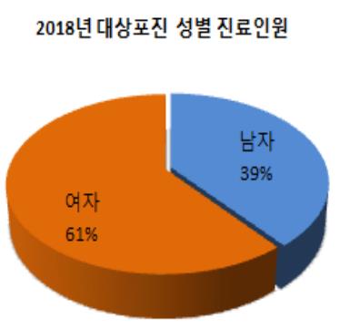 대상포진 '50대 여성' 가장 많아…"72시간 이내 치료해야"