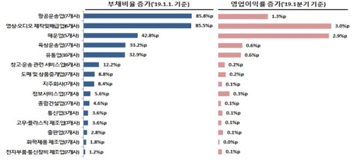 운용리스 이용 기업 부채비율 상승…항공운수업 85.8%p↑