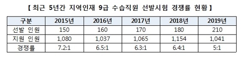 '특성화고·전문대 우대' 지역인재 9급 시험 경쟁률 5대 1