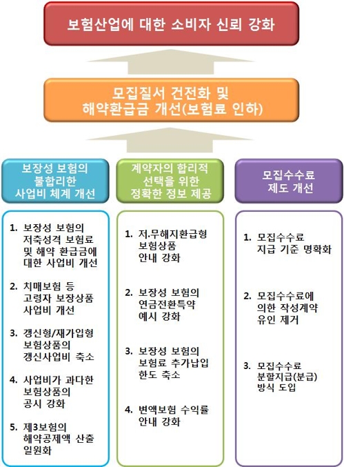 내년부터 보험료 2∼4% 인하될 듯…해약환급금도 늘어난다