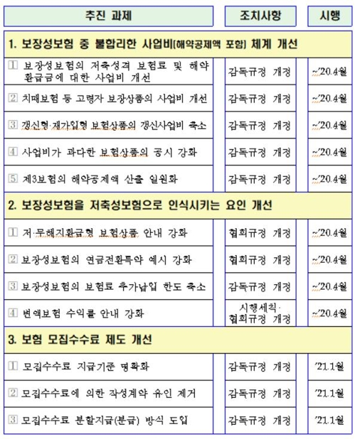 내년부터 보험료 2∼4% 인하될 듯…해약환급금도 늘어난다