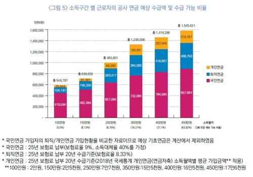 연금수령시 소득계층간 '빈익빈부익부'…"공적연금 강화해야"