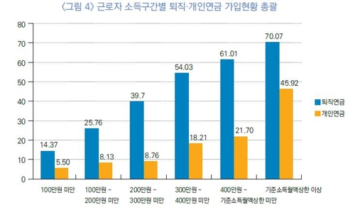 연금수령시 소득계층간 '빈익빈부익부'…"공적연금 강화해야"