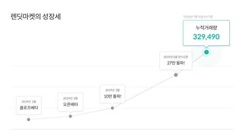 P2P 투자채권 사고파는 '렌딧마켓' 누적거래 30만건 돌파