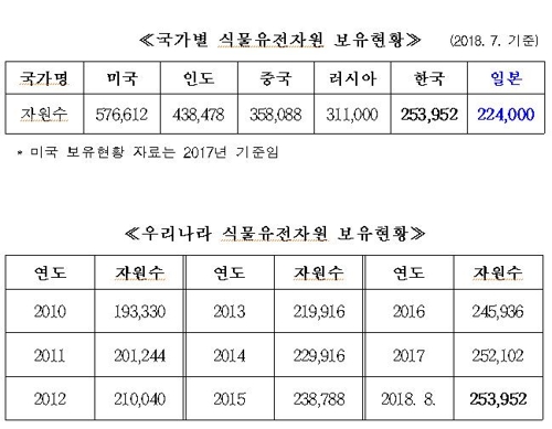 한국 보유 식물 유전자원 25만여건…日 제치고 세계 5위