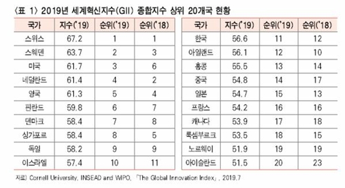 한국, 올해 글로벌 혁신지수 129개국 중 11위
