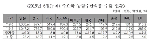 농림수산식품 상반기 수출 1.5%↑…무역갈등 日 수출 0.3%↓