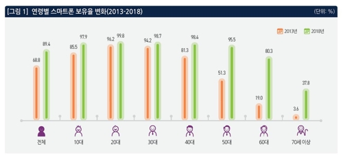 70세 이상 스마트폰 보유율 5년만에 10배 급증…60대도 4배↑