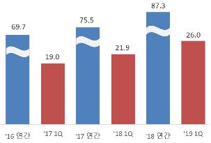 "실손보험 손해액 급증…비급여 의료비 통제해야"