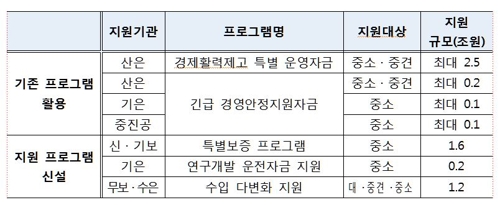 [한일 경제전쟁] 日 피해기업에 운전자금 6조원…대출 만기연장(종합)