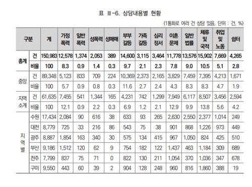 작년 다누리콜센터 성폭력 상담 증가…"미투 영향인 듯"