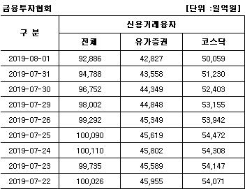 증시 급락에 '빚내 투자' 신용잔고 9개월 만의 최저