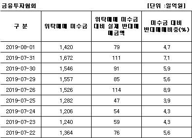 증시 급락에 '빚내 투자' 신용잔고 9개월 만의 최저