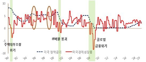 "美연준 7월 금리 인하, 1990년대 경기 확장기의 인하와 비슷"