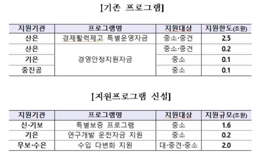 日규제 피해기업에 만기연장·유동성 공급…"신속하게 충분히"