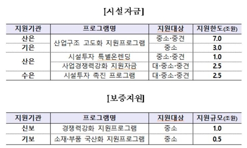 日규제 피해기업에 만기연장·유동성 공급…"신속하게 충분히"