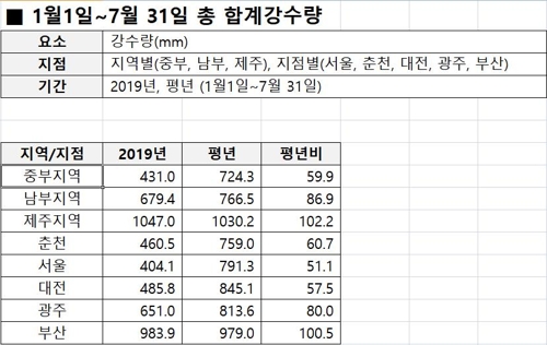 올해 서울 강수량 평년 절반에 그쳐…중부지방 가뭄 괜찮나