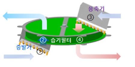 KIST, 고효율 제습 기술 개발…효율 기존 전기제습기의 160%