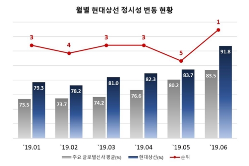 현대상선 6월 운항 정시성 91.8%로 '세계 1위' 등극