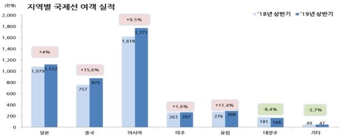 상반기 '잘 나간' 日 항공노선, 하반기는?…中 노선은 회복세