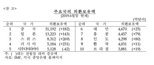 7월말 외환보유액 4031억달러…한 달 새 4000만달러 증가