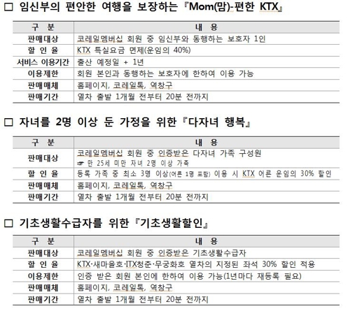 코레일 '공공 할인' 확대로 상반기 52만명 혜택…60% 늘어