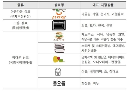 "아름다운 우리말 상표 선정해주세요"…특허청 공모