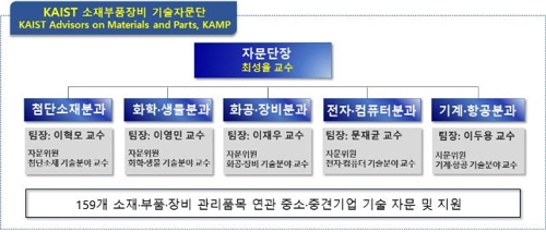 [한일 경제전쟁] KAIST '소재·부품·장비 기술자문단' 가동