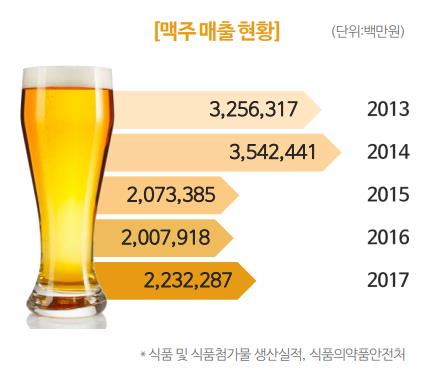 '혼맥' 타고 맥주 시장 기지개…1위는 오비 '카스 후레쉬'