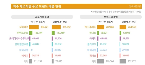 '혼맥' 타고 맥주 시장 기지개…1위는 오비 '카스 후레쉬'