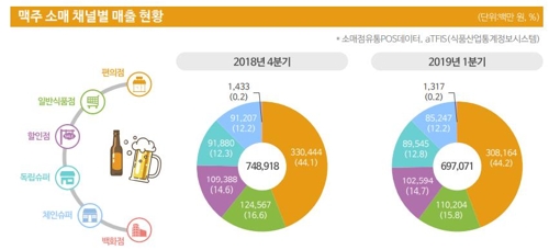 '혼맥' 타고 맥주 시장 기지개…1위는 오비 '카스 후레쉬'