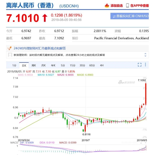 위안화 환율 11년만에 달러당 7위안 돌파…'포치' 현실화