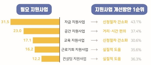 콘텐츠산업 프리랜서 52% 생계위해 투잡 뛴다