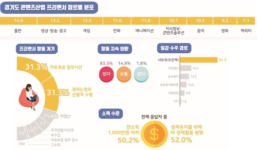 콘텐츠산업 프리랜서 52% 생계위해 투잡 뛴다