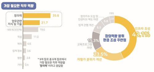 콘텐츠산업 프리랜서 52% 생계위해 투잡 뛴다