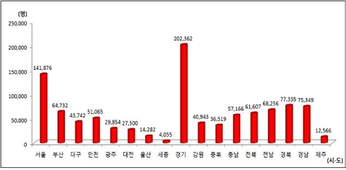 작년 노인장기요양보험 인정 노인 67만명…14.6%↑