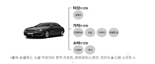 벤츠 "E클래스 온라인 키워드는 고소득맞벌이·성공·카푸어"