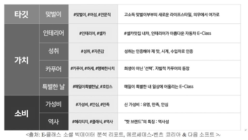 벤츠 "E클래스 온라인 키워드는 고소득맞벌이·성공·카푸어"